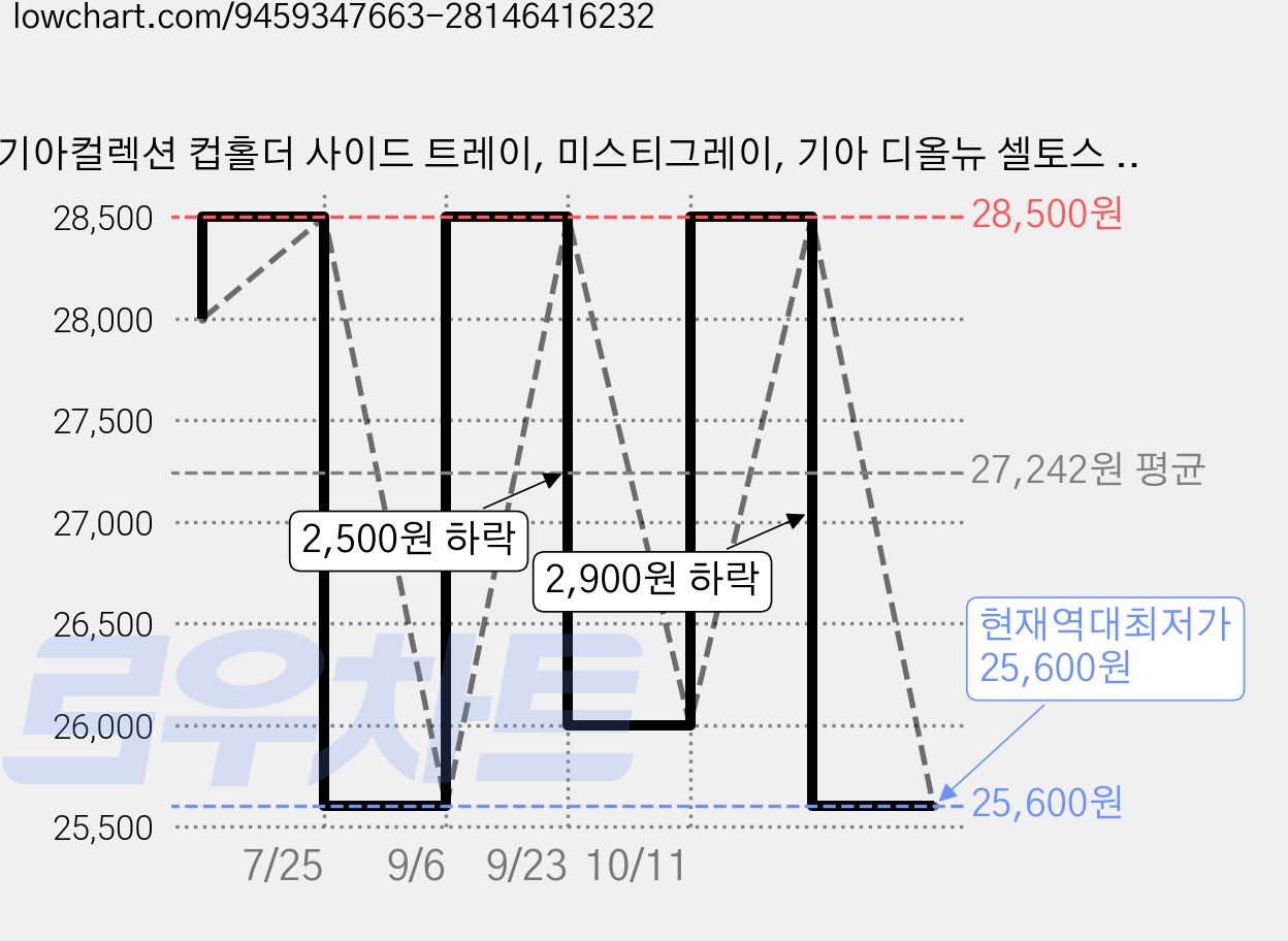 기아컬렉션 컵홀더 사이드 트레이, 미스티그레이, 기아 디올뉴 셀토스 SP3 가격 변동 차트, 현재가 25,600원, 역대최저가