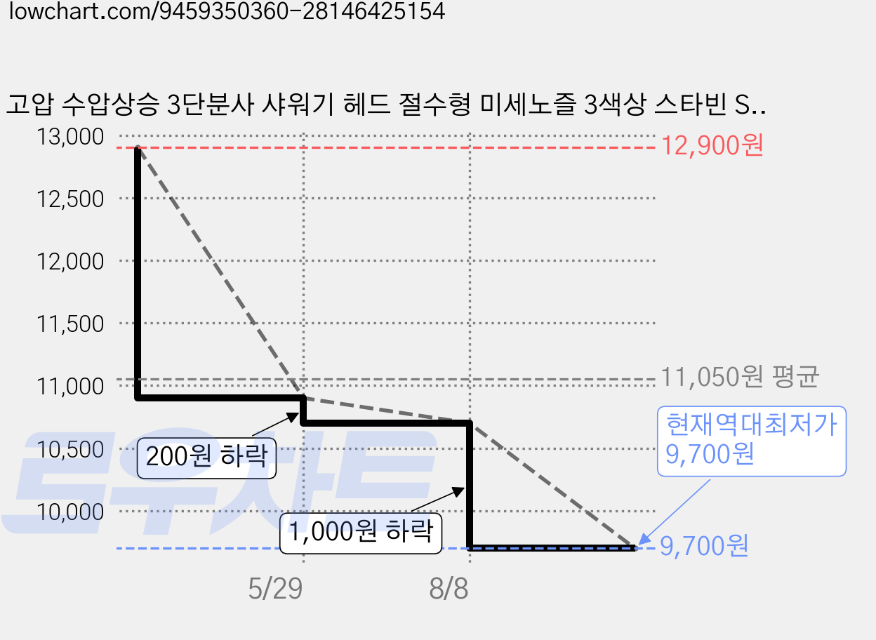 고압 수압상승 3단분사 샤워기 헤드 절수형 미세노즐 3색상 스타빈 STABIN, 메탈그레이, 1개 가격 변동 차트, 현재가 9,700원, 역대최저가