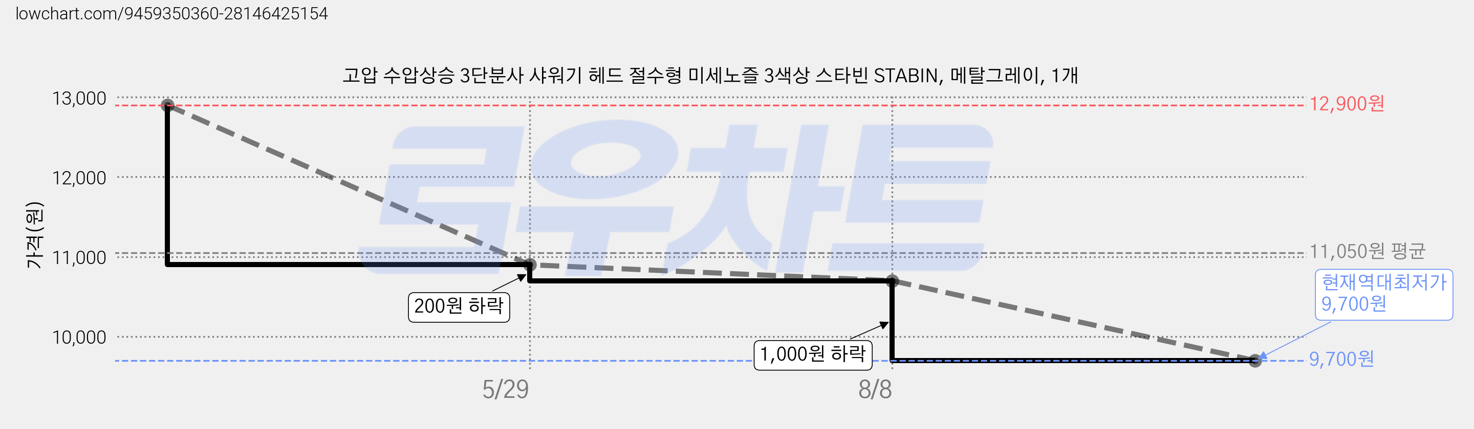 고압 수압상승 3단분사 샤워기 헤드 절수형 미세노즐 3색상 스타빈 STABIN, 메탈그레이, 1개 가격 변동 차트, 현재가 9,700원, 역대최저가