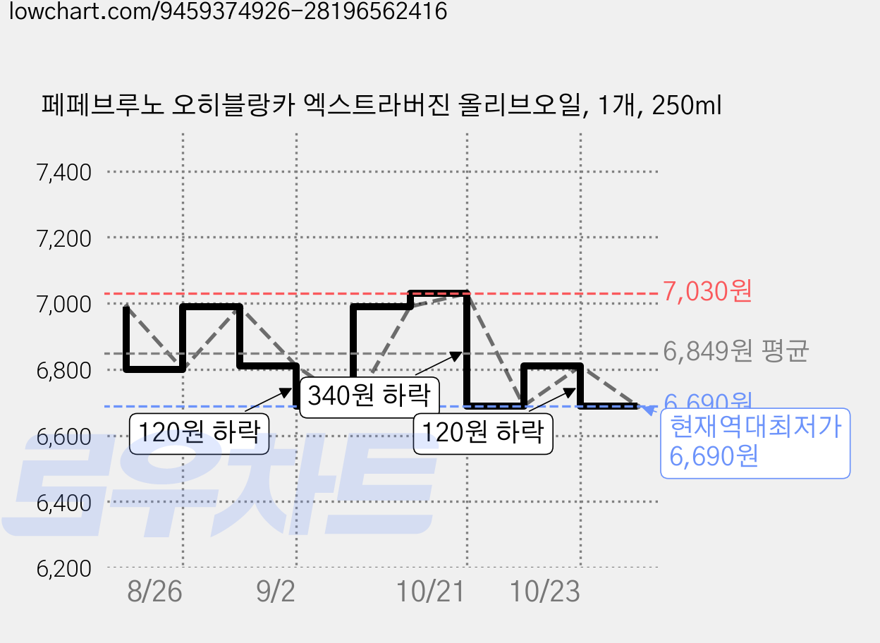 페페브루노 오히블랑카 엑스트라버진 올리브오일, 1개, 250ml 가격 변동 차트, 현재가 6,690원, 역대최저가