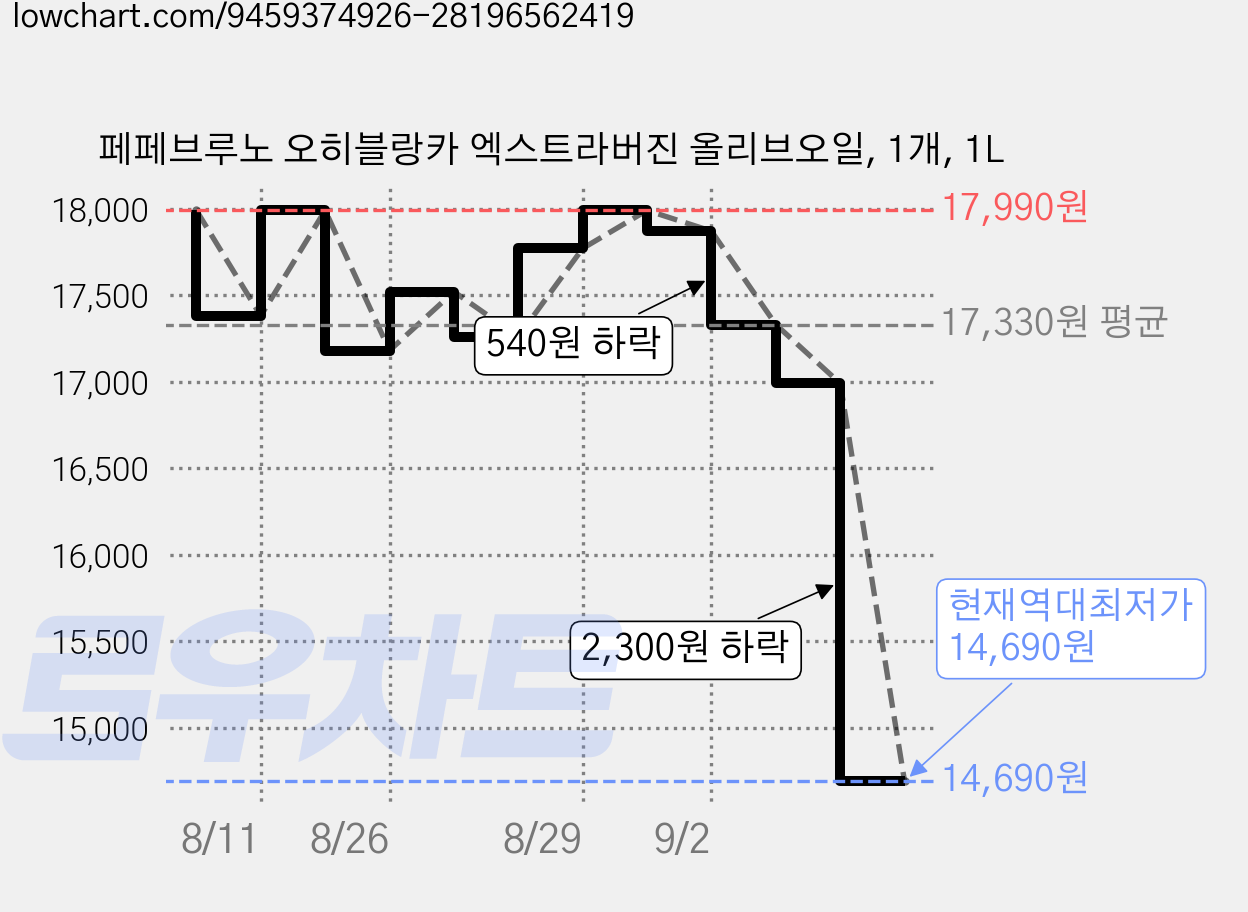 페페브루노 오히블랑카 엑스트라버진 올리브오일, 1개, 1L 가격 변동 차트, 현재가 14,690원, 역대최저가