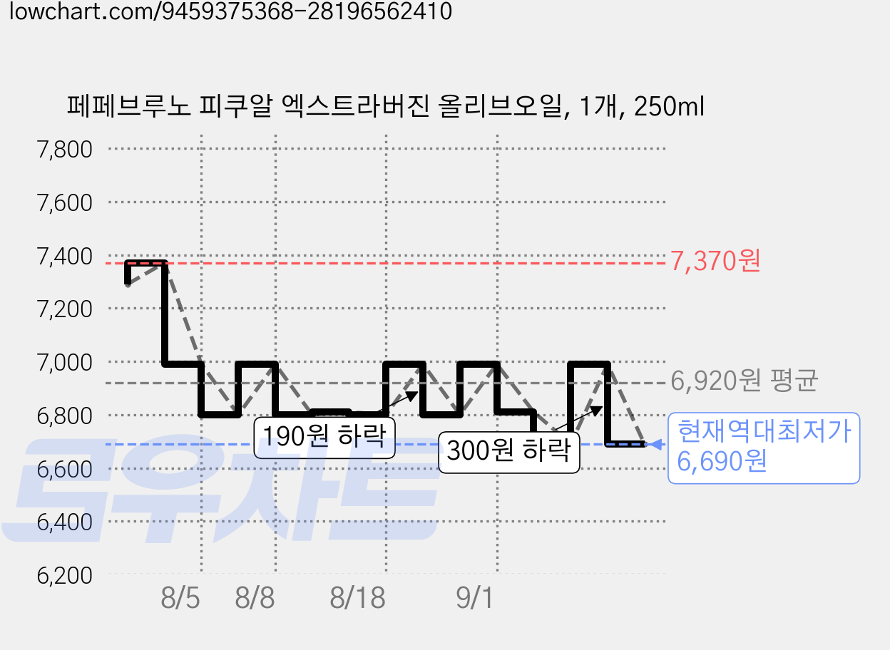 페페브루노 피쿠알 엑스트라버진 올리브오일, 1개, 250ml 가격 변동 차트, 현재가 6,690원, 역대최저가
