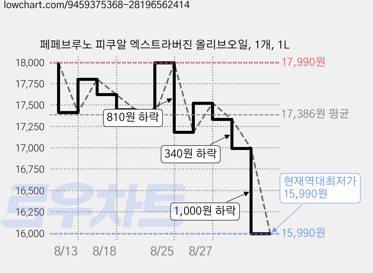 페페브루노 피쿠알 엑스트라버진 올리브오일, 1개, 1L 가격 변동 차트, 현재가 15,990원, 역대최저가