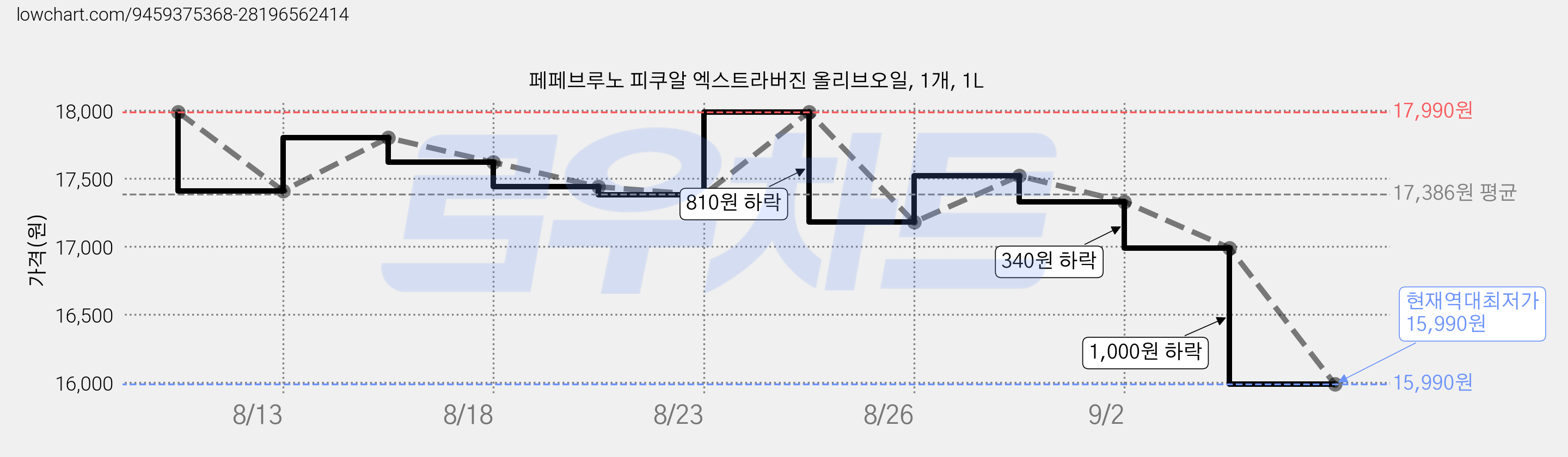 페페브루노 피쿠알 엑스트라버진 올리브오일, 1개, 1L 가격 변동 차트, 현재가 15,990원, 역대최저가