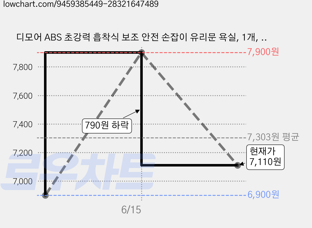 디모어 ABS 초강력 흡착식 보조 안전 손잡이 유리문 욕실, 1개, 블랙 가격 변동 차트, 현재가 7,110원, 관측 최저가 6,900원