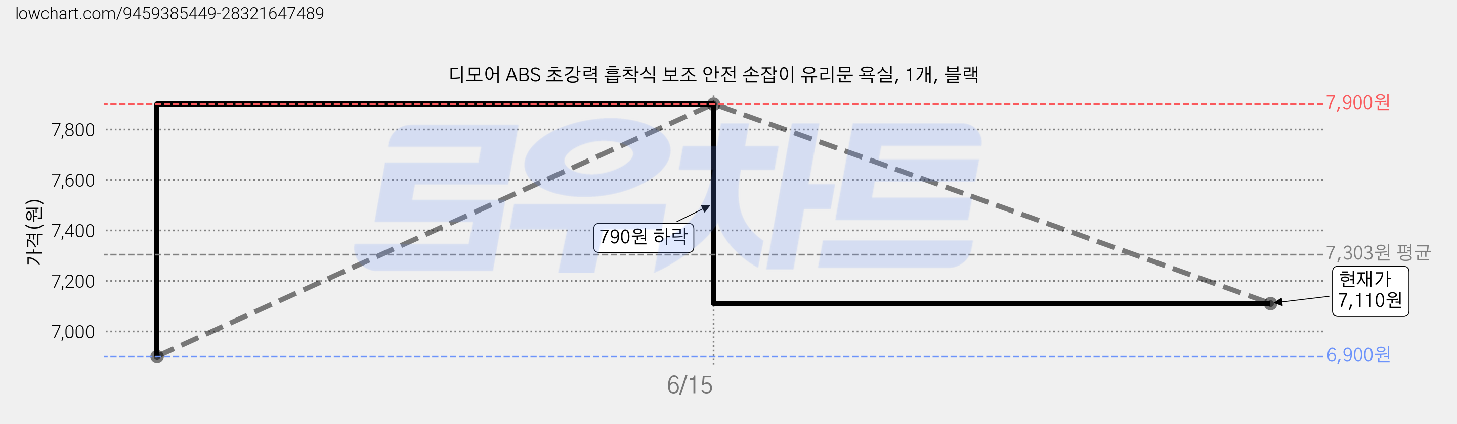디모어 ABS 초강력 흡착식 보조 안전 손잡이 유리문 욕실, 1개, 블랙 가격 변동 차트, 현재가 7,110원, 관측 최저가 6,900원