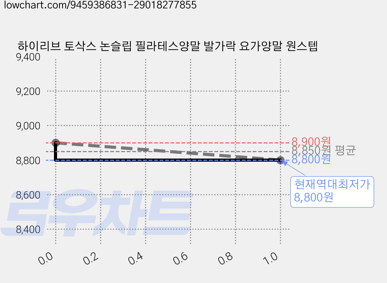 하이리브 토삭스 논슬립 필라테스양말 발가락 요가양말 원스텝 가격 변동 차트, 현재가 8,800원, 역대최저가