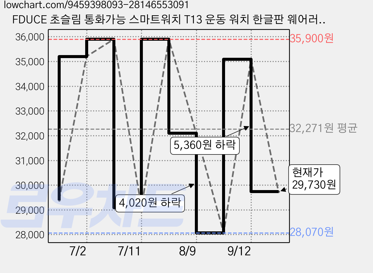 FDUCE 초슬림 통화가능 스마트워치 T13 운동 워치 한글판 웨어러블 GPS 1.75인치 t13, 블루투스, 4.445cm, fduce T13 퍼플 가격 변동 차트, 현재가 29,730원, 관측 최저가 28,070원