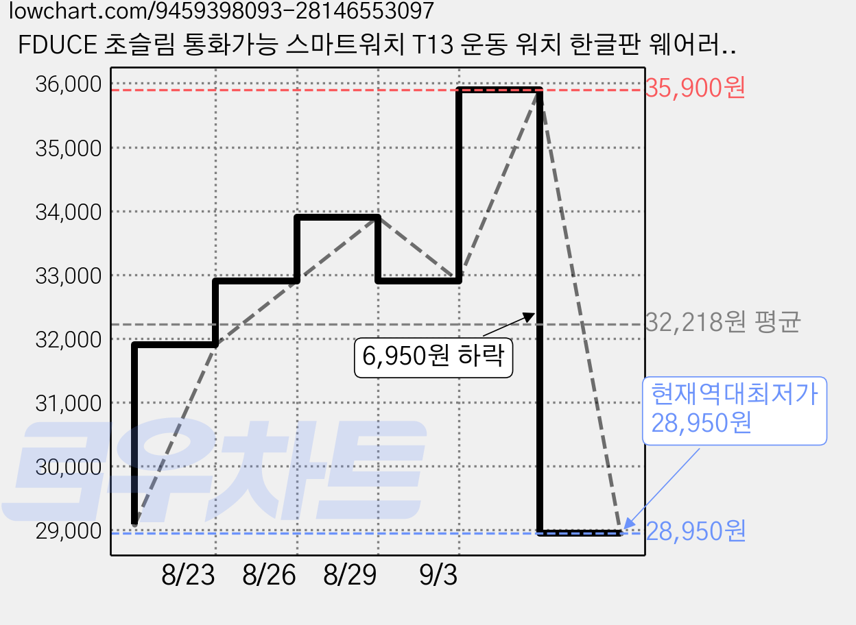 FDUCE 초슬림 통화가능 스마트워치 T13 운동 워치 한글판 웨어러블 GPS 1.75인치 t13, 블루투스, 4.445cm, fduce T13 블랙 가격 변동 차트, 현재가 28,950원, 역대최저가