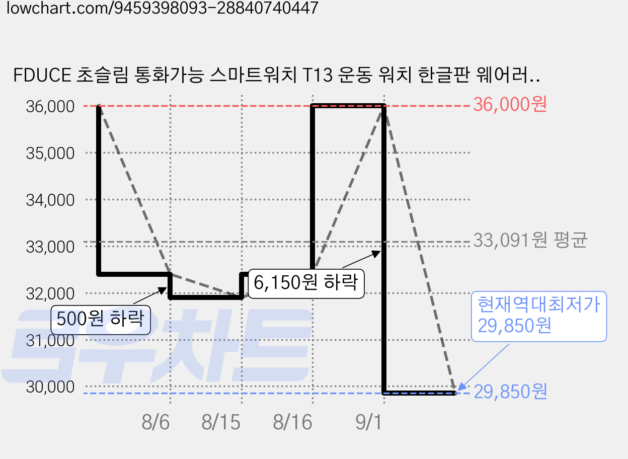 FDUCE 초슬림 통화가능 스마트워치 T13 운동 워치 한글판 웨어러블 GPS 1.75인치 t13, 블루투스, 4.445cm, fduce T13 실버 가격 변동 차트, 현재가 29,850원, 역대최저가