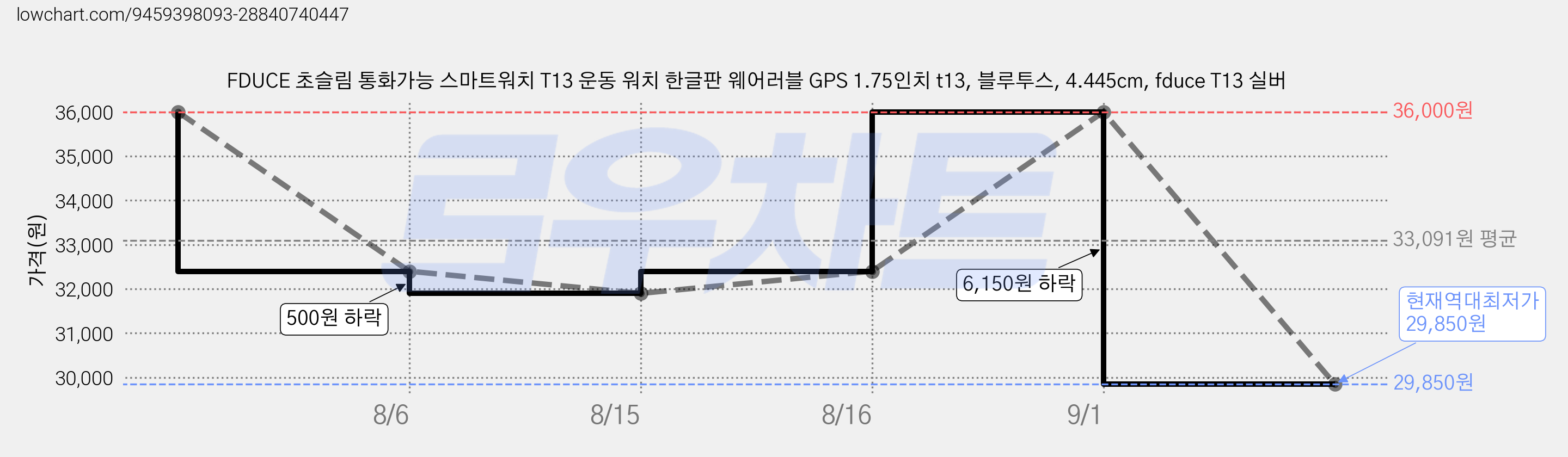 FDUCE 초슬림 통화가능 스마트워치 T13 운동 워치 한글판 웨어러블 GPS 1.75인치 t13, 블루투스, 4.445cm, fduce T13 실버 가격 변동 차트, 현재가 29,850원, 역대최저가