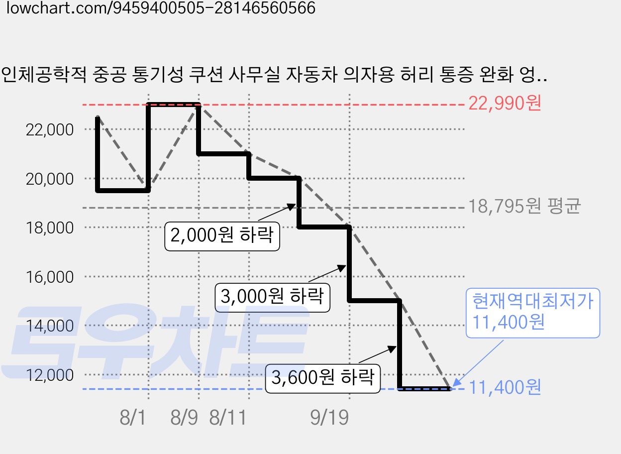 인체공학적 중공 통기성 쿠션 사무실 자동차 의자용 허리 통증 완화 엉덩이 쿠션 가격 변동 차트, 현재가 11,400원, 역대최저가