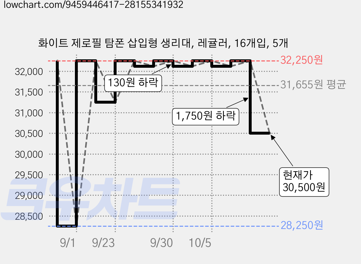 화이트 제로필 탐폰 삽입형 생리대, 레귤러, 16개입, 5개 가격 변동 차트, 현재가 30,500원, 관측 최저가 28,250원