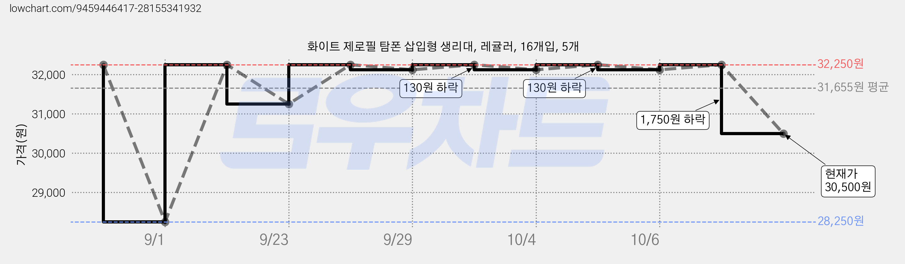 화이트 제로필 탐폰 삽입형 생리대, 레귤러, 16개입, 5개 가격 변동 차트, 현재가 30,500원, 관측 최저가 28,250원