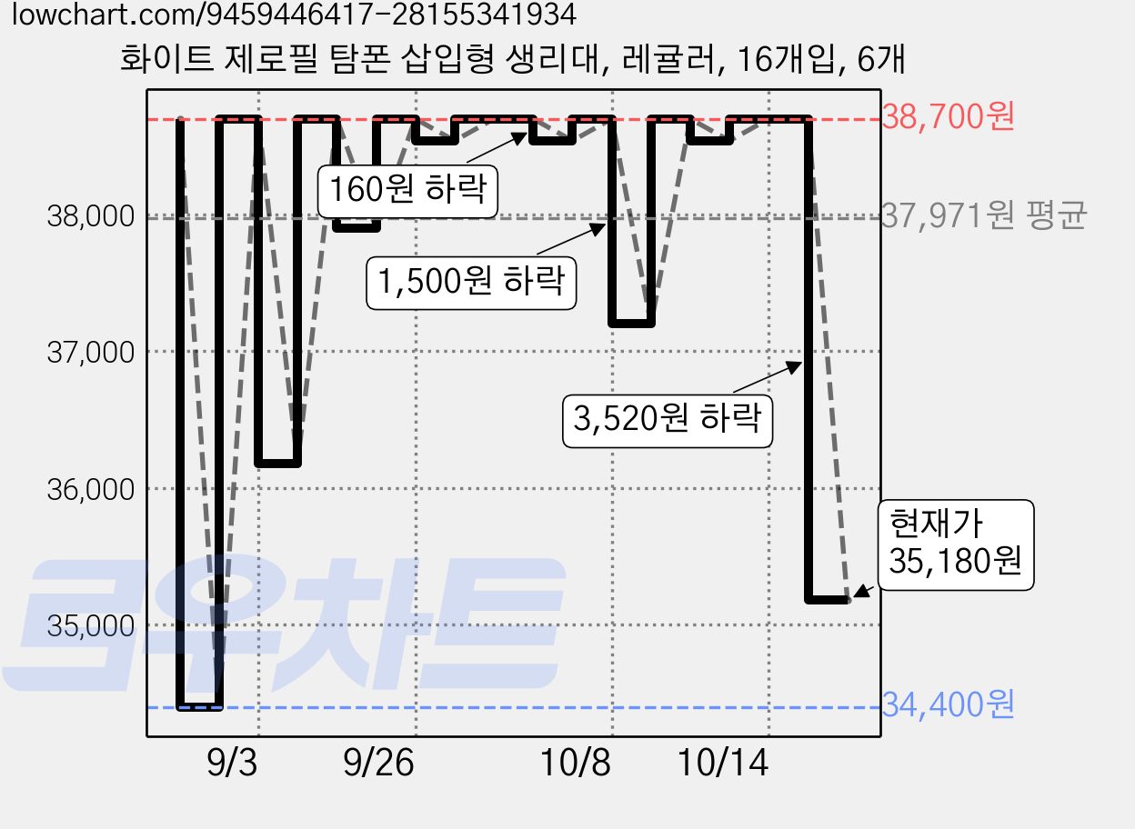 화이트 제로필 탐폰 삽입형 생리대, 레귤러, 16개입, 6개 가격 변동 차트, 현재가 35,180원, 관측 최저가 34,400원