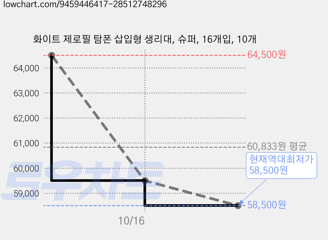 화이트 제로필 탐폰 삽입형 생리대, 슈퍼, 16개입, 10개 가격 변동 차트, 현재가 58,500원, 역대최저가