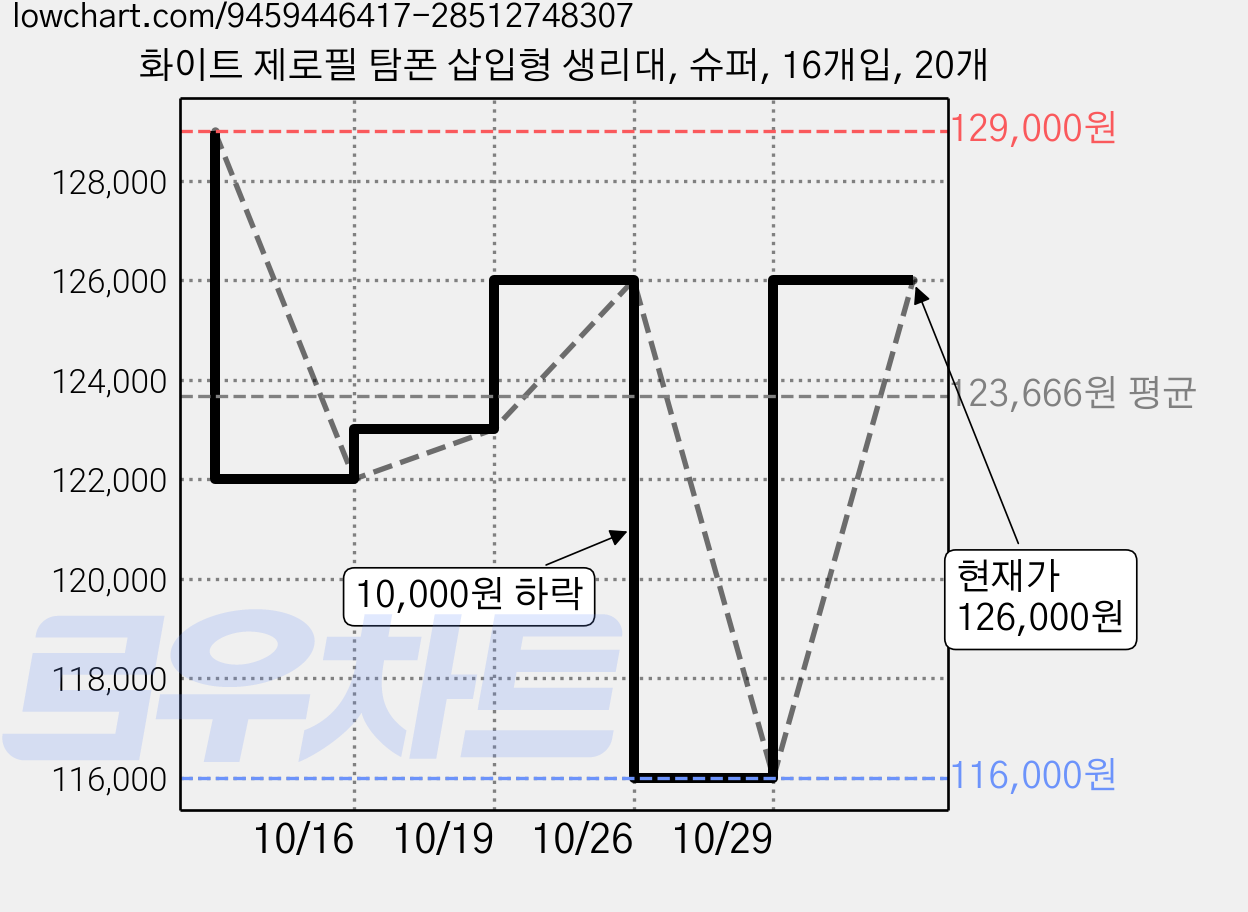 화이트 제로필 탐폰 삽입형 생리대, 슈퍼, 16개입, 20개 가격 변동 차트, 현재가 126,000원, 관측 최저가 116,000원