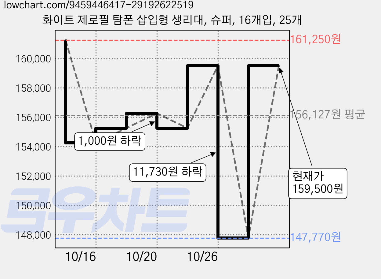 화이트 제로필 탐폰 삽입형 생리대, 슈퍼, 16개입, 25개 가격 변동 차트, 현재가 159,500원, 관측 최저가 147,770원
