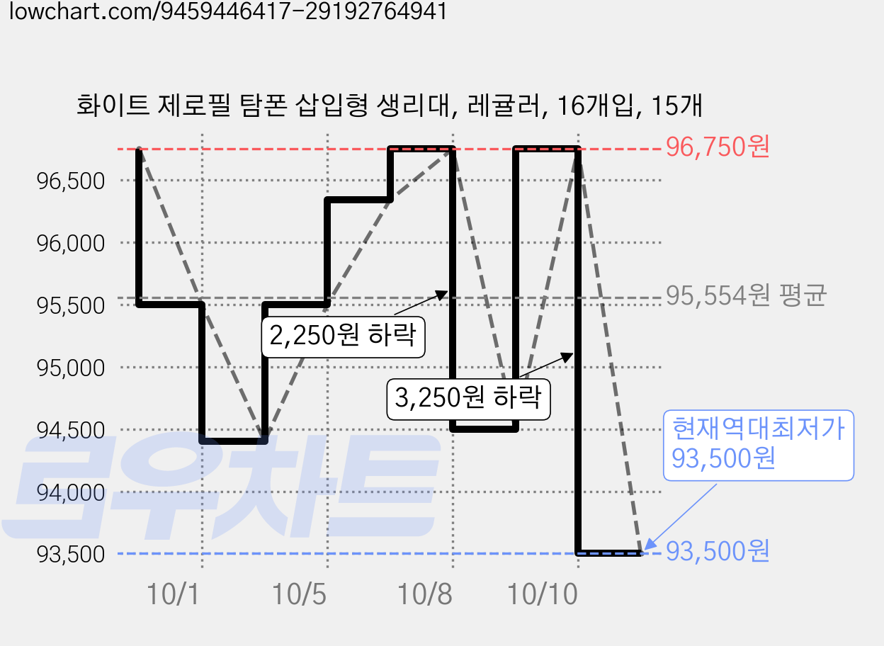 화이트 제로필 탐폰 삽입형 생리대, 레귤러, 16개입, 15개 가격 변동 차트, 현재가 93,500원, 역대최저가