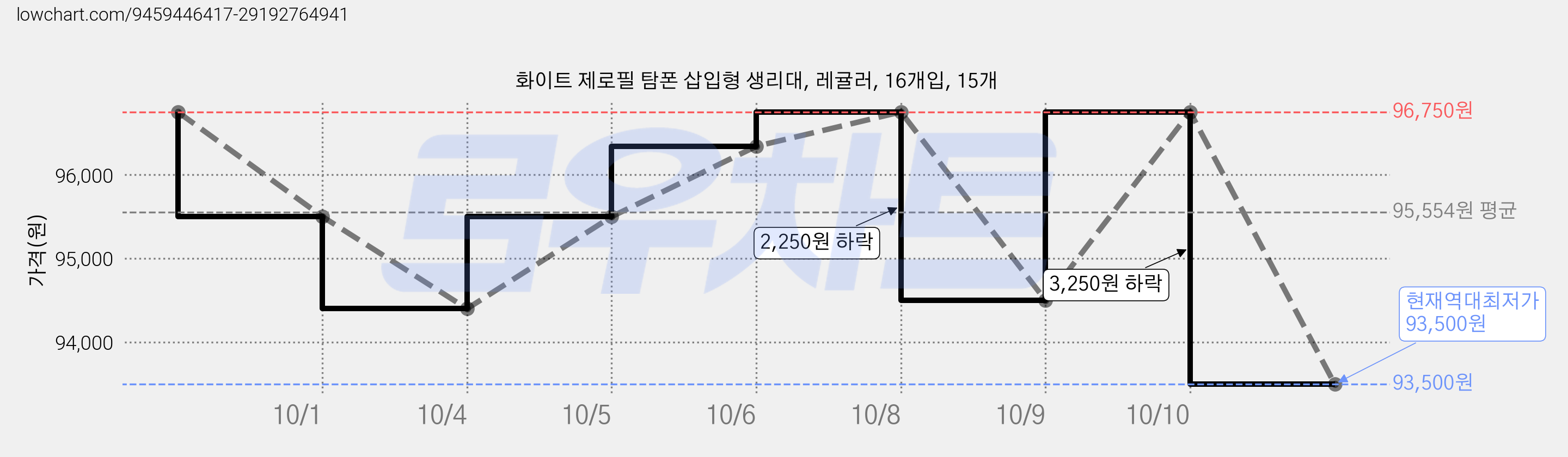 화이트 제로필 탐폰 삽입형 생리대, 레귤러, 16개입, 15개 가격 변동 차트, 현재가 93,500원, 역대최저가