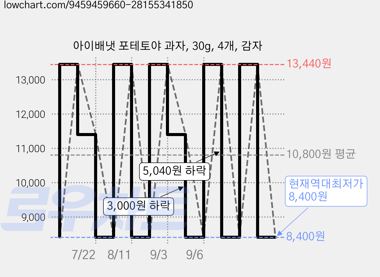 아이배냇 포테토야 과자, 30g, 4개, 감자 가격 변동 차트, 현재가 8,400원, 역대최저가
