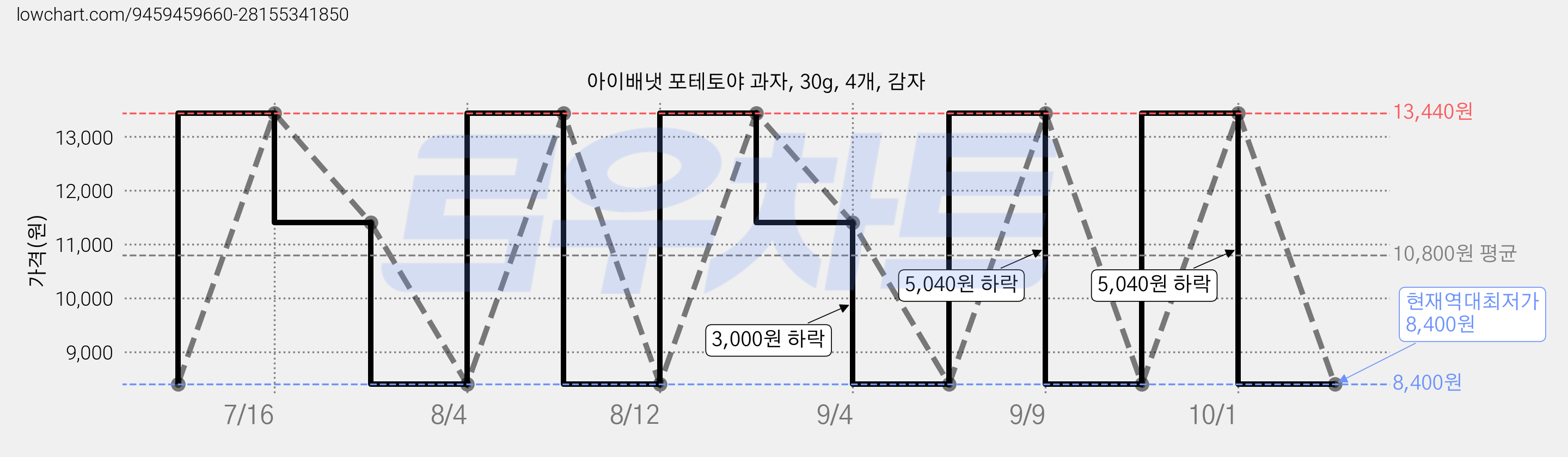 아이배냇 포테토야 과자, 30g, 4개, 감자 가격 변동 차트, 현재가 8,400원, 역대최저가