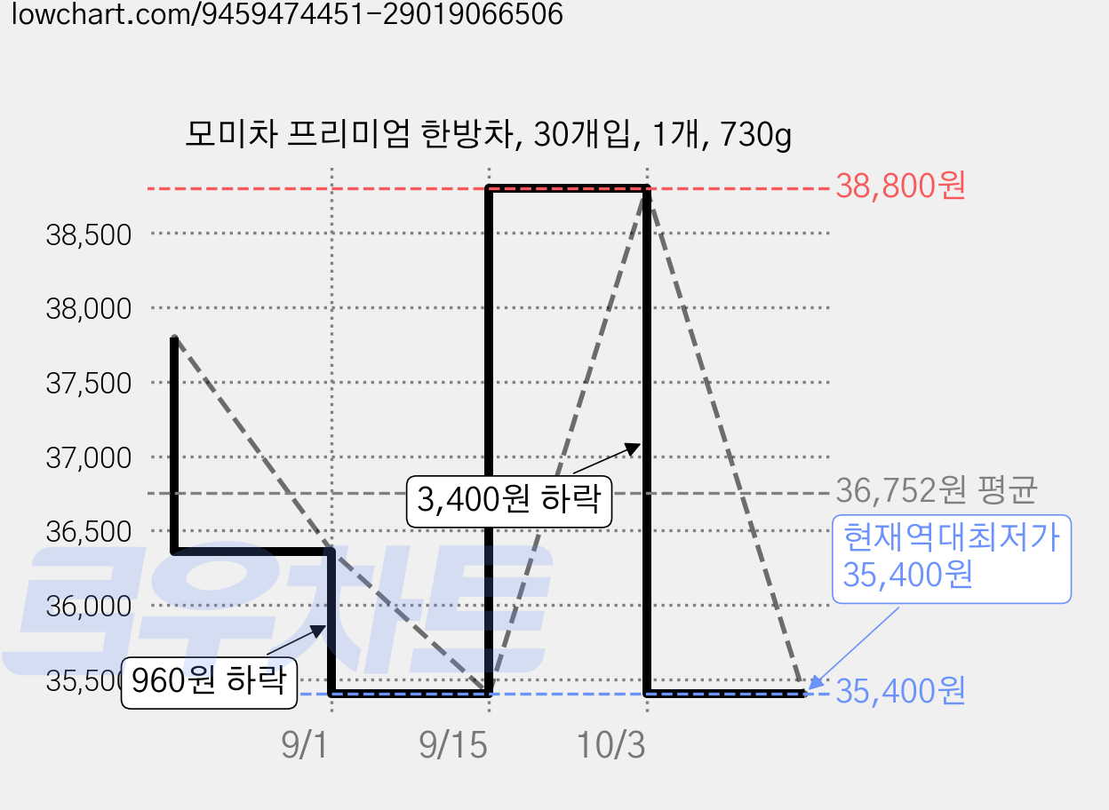 모미차 프리미엄 한방차, 30개입, 1개, 730g 가격 변동 차트, 현재가 35,400원, 역대최저가