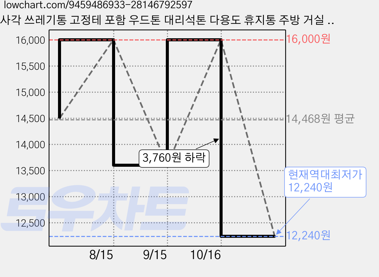 사각 쓰레기통 고정테 포함 우드톤 대리석톤 다용도 휴지통 주방 거실 사무실, 1개, 대리석 화이트 가격 변동 차트, 현재가 12,240원, 역대최저가