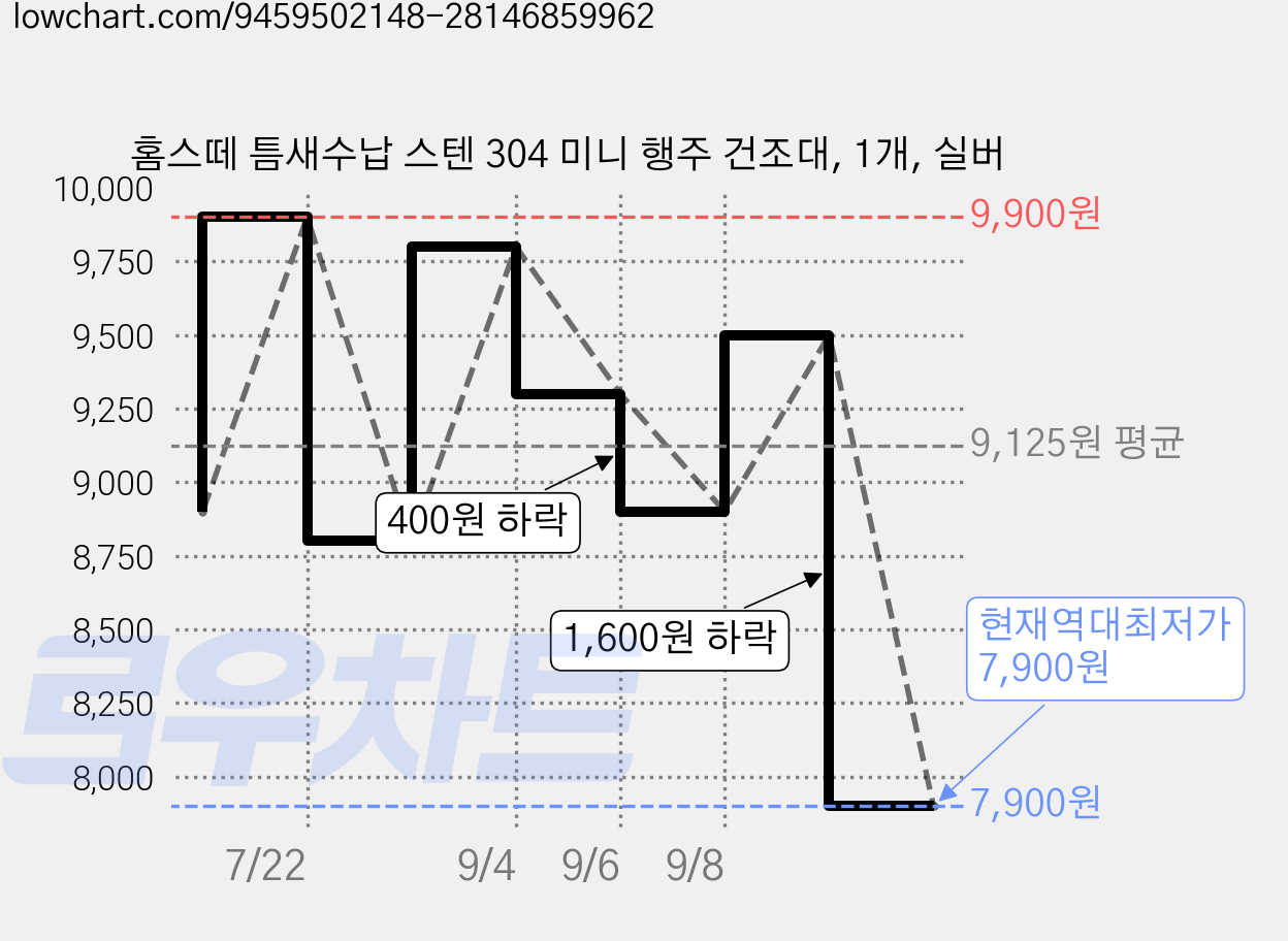 홈스떼 틈새수납 스텐 304 미니 행주 건조대, 1개, 실버 가격 변동 차트, 현재가 7,900원, 역대최저가