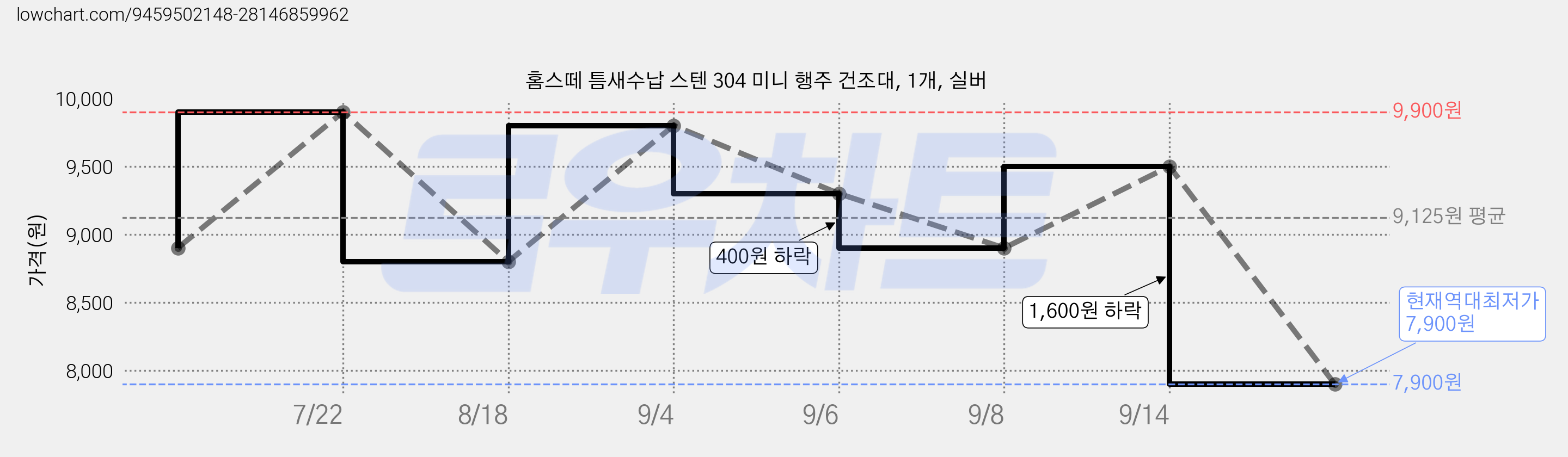 홈스떼 틈새수납 스텐 304 미니 행주 건조대, 1개, 실버 가격 변동 차트, 현재가 7,900원, 역대최저가