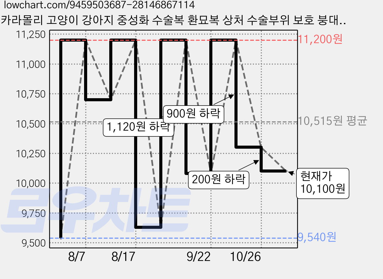 카라몰리 고양이 강아지 중성화 수술복 환묘복 상처 수술부위 보호 붕대, 1개, 화이트 가격 변동 차트, 현재가 10,100원, 관측 최저가 9,540원