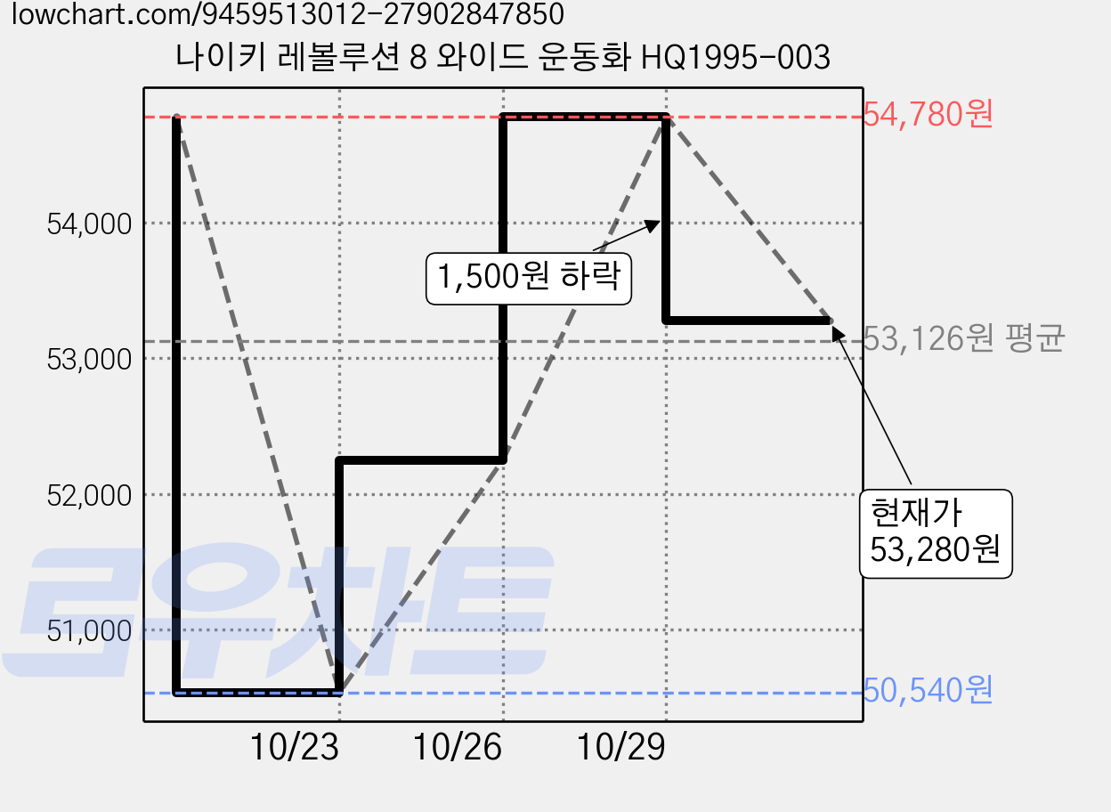 나이키 레볼루션 8 와이드 운동화 HQ1995-003 가격 변동 차트, 현재가 53,280원, 관측 최저가 50,540원