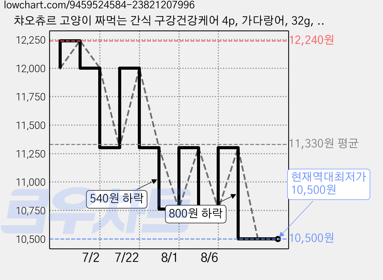 챠오츄르 고양이 짜먹는 간식 구강건강케어 4p, 가다랑어, 32g, 6개 가격 변동 차트, 현재가 10,500원, 역대최저가