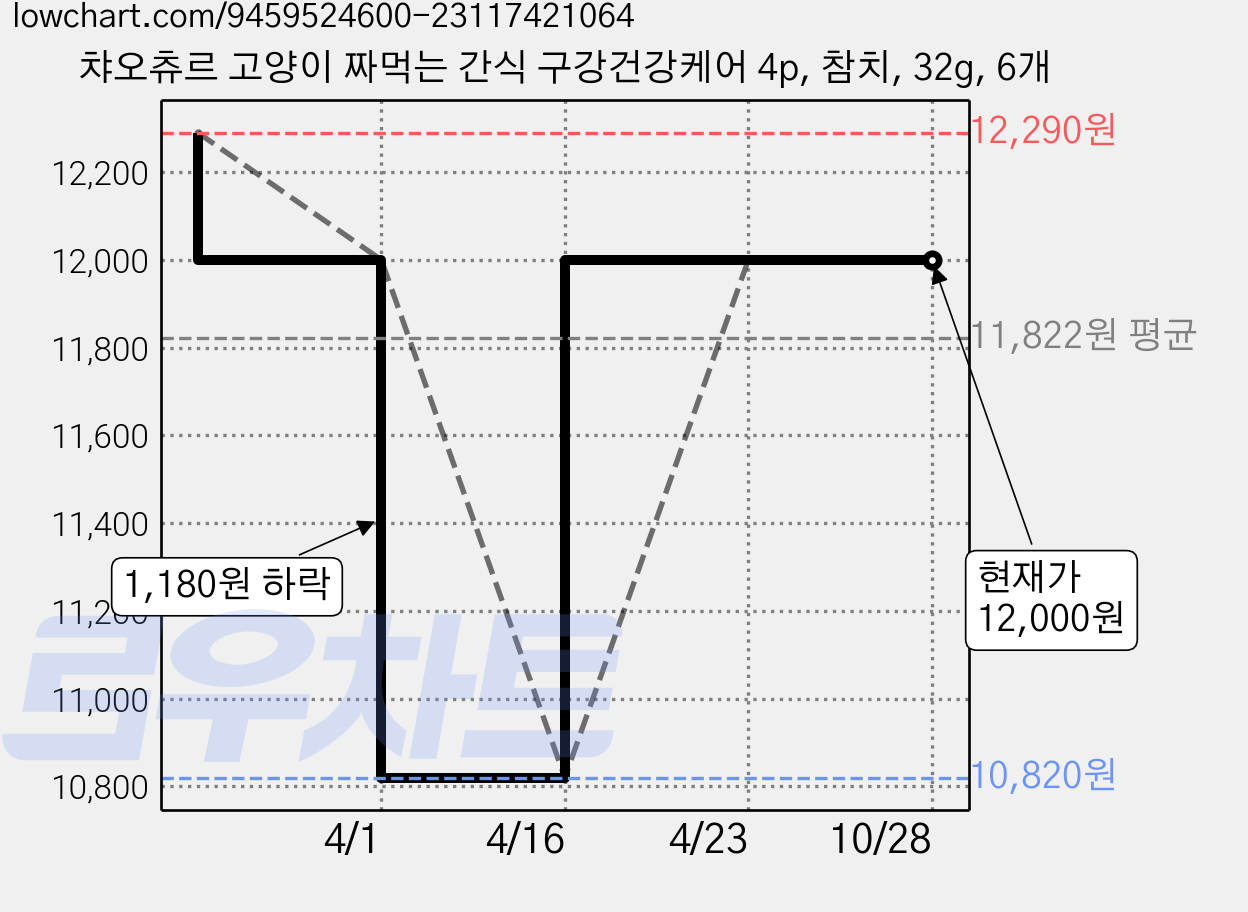 챠오츄르 고양이 짜먹는 간식 구강건강케어 4p, 참치, 32g, 6개 가격 변동 차트, 현재가 12,000원, 관측 최저가 10,820원