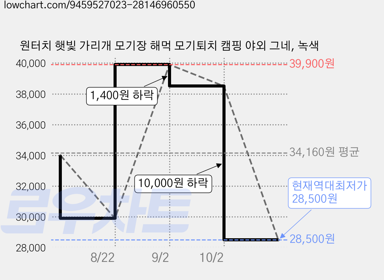 원터치 햇빛 가리개 모기장 해먹 모기퇴치 캠핑 야외 그네, 녹색 가격 변동 차트, 현재가 28,500원, 역대최저가