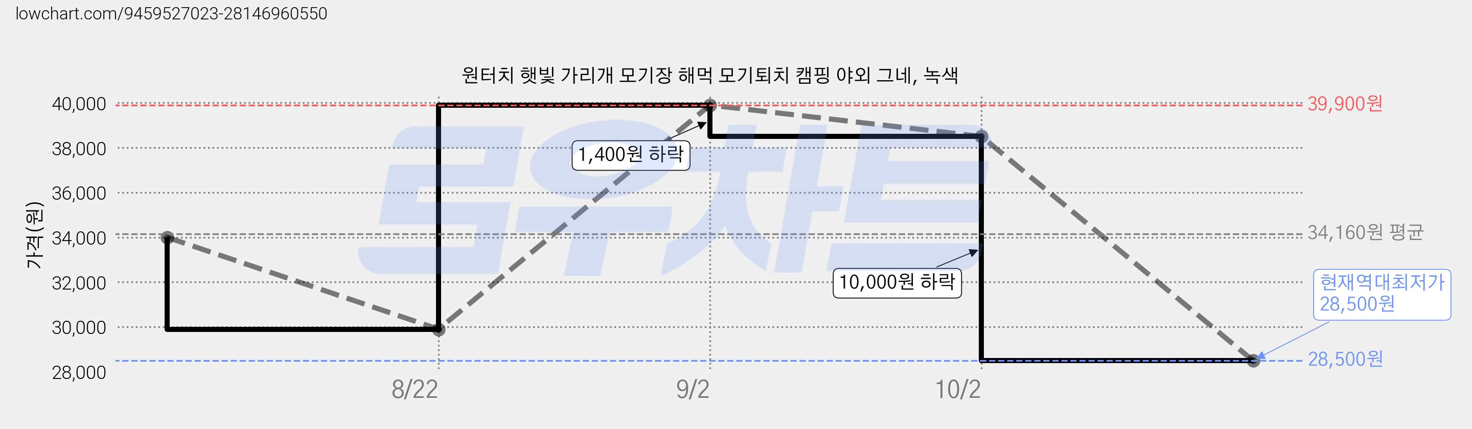 원터치 햇빛 가리개 모기장 해먹 모기퇴치 캠핑 야외 그네, 녹색 가격 변동 차트, 현재가 28,500원, 역대최저가