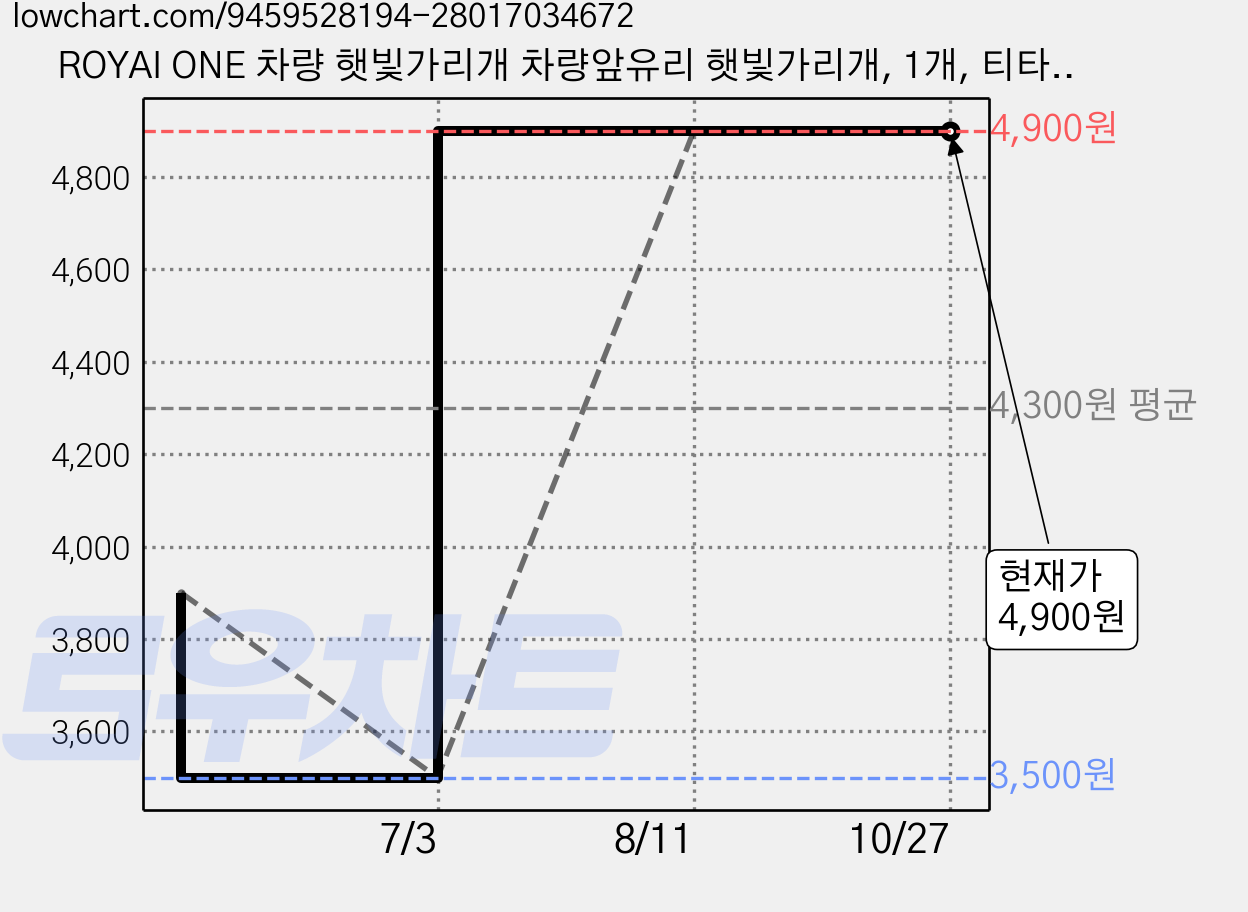 ROYAI ONE 차량 햇빛가리개 차량앞유리 햇빛가리개, 1개, 티타늄 실버 가격 변동 차트, 현재가 4,900원, 관측 최저가 3,000원