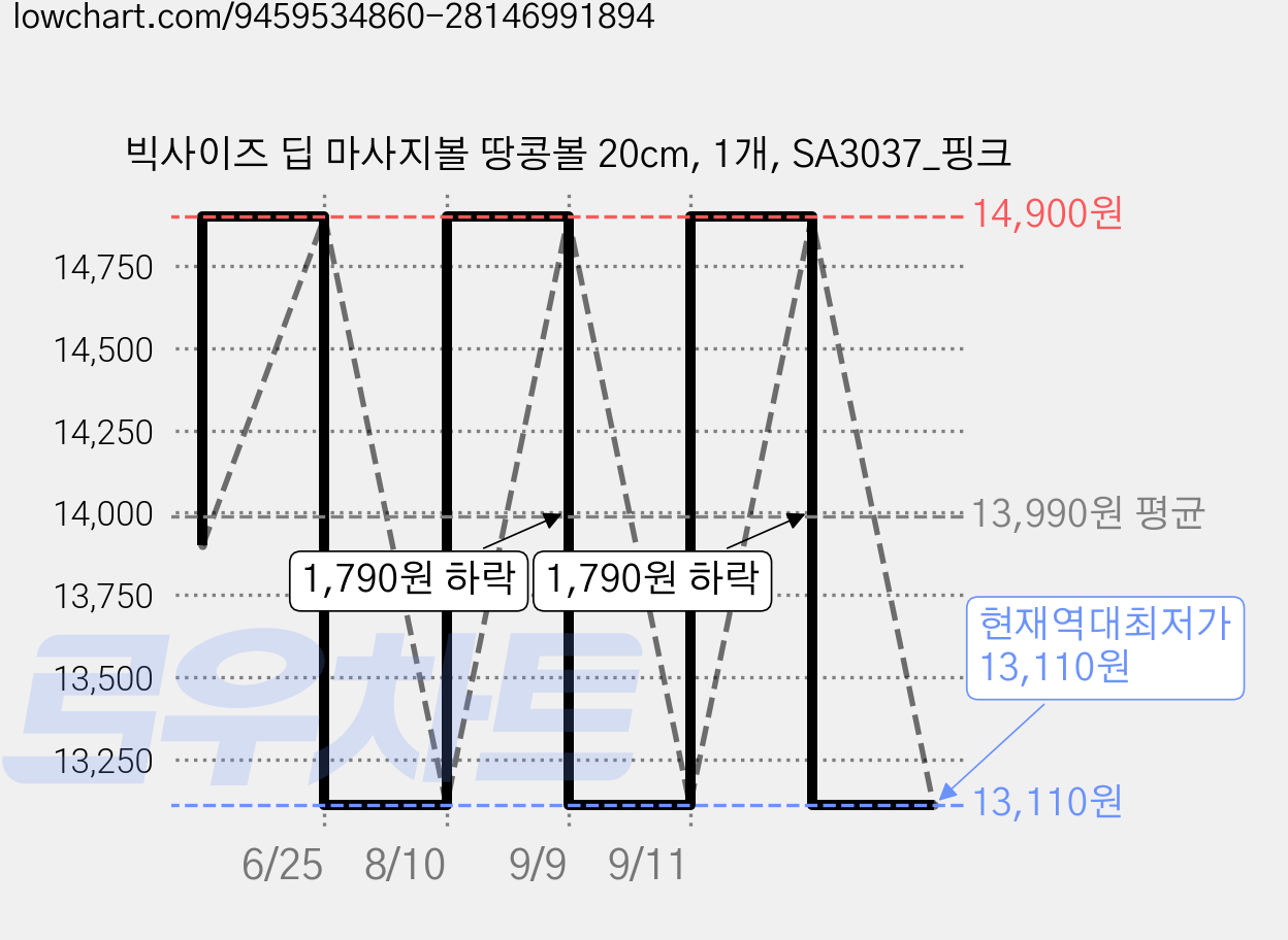 빅사이즈 딥 마사지볼 땅콩볼 20cm, 1개, SA3037_핑크 가격 변동 차트, 현재가 13,110원, 역대최저가