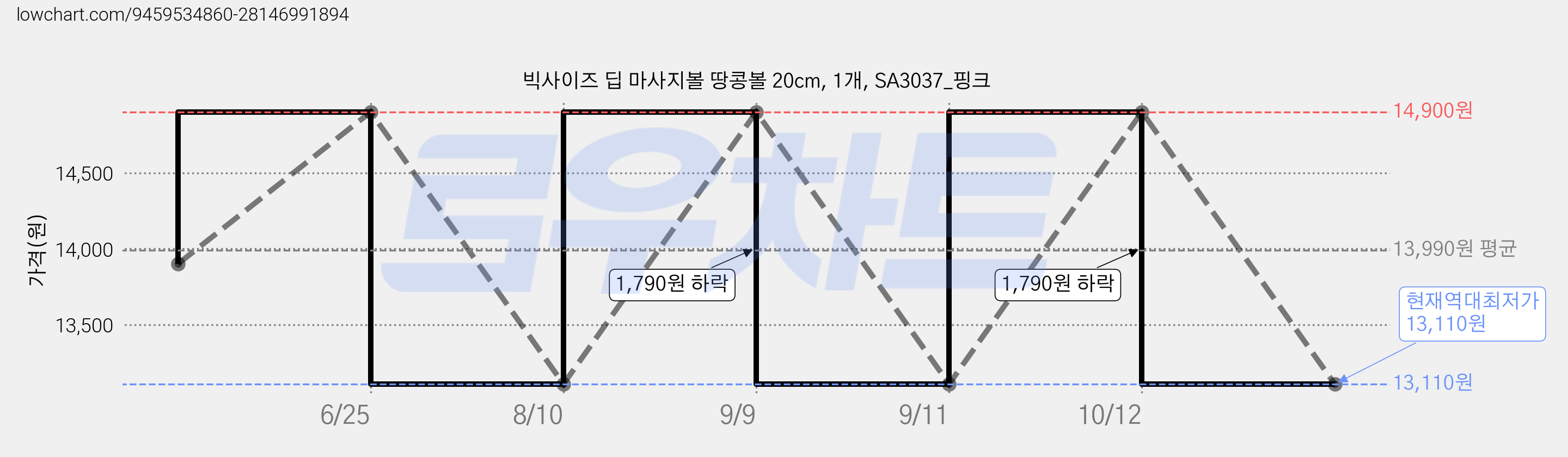 빅사이즈 딥 마사지볼 땅콩볼 20cm, 1개, SA3037_핑크 가격 변동 차트, 현재가 13,110원, 역대최저가