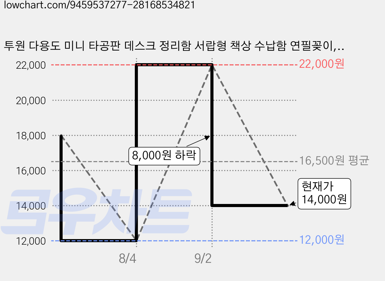 투원 다용도 미니 타공판 데스크 정리함 서랍형 책상 수납함 연필꽂이, 1개, 화이트 가격 변동 차트, 현재가 14,000원, 관측 최저가 12,000원