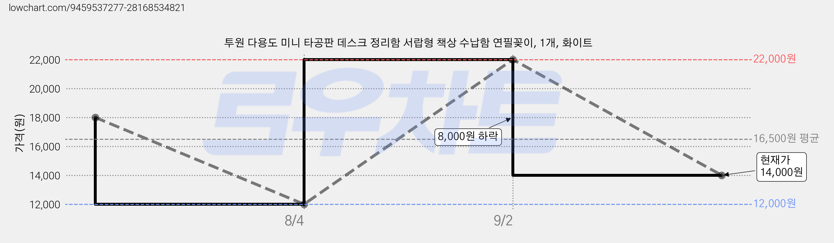 투원 다용도 미니 타공판 데스크 정리함 서랍형 책상 수납함 연필꽂이, 1개, 화이트 가격 변동 차트, 현재가 14,000원, 관측 최저가 12,000원