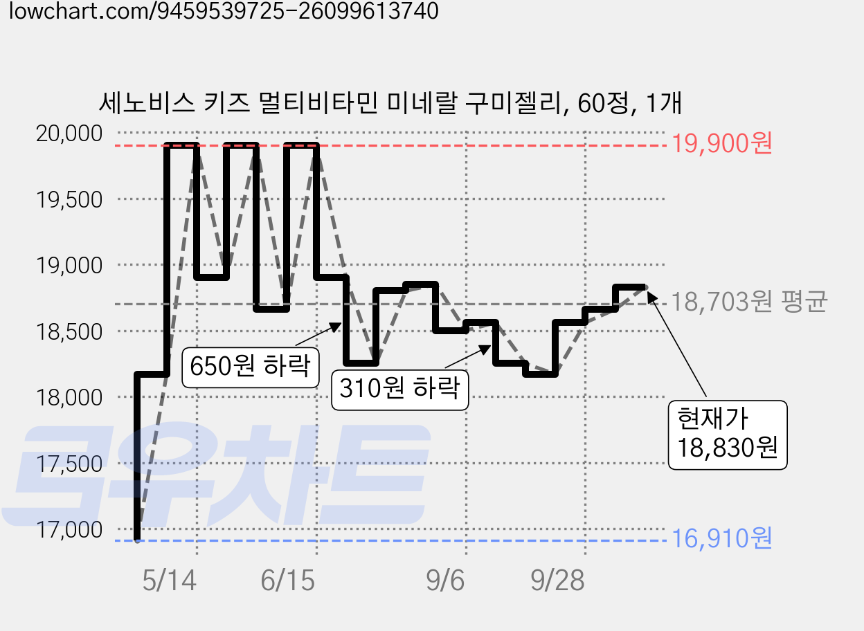 세노비스 키즈 멀티비타민 미네랄 구미젤리, 60정, 1개 가격 변동 차트, 현재가 18,830원, 관측 최저가 16,910원