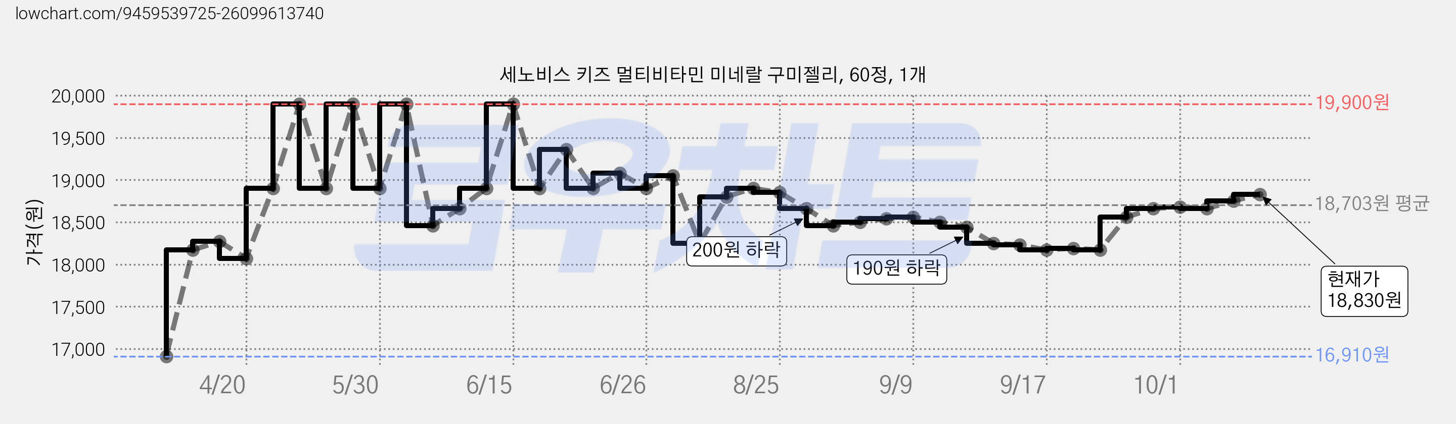 세노비스 키즈 멀티비타민 미네랄 구미젤리, 60정, 1개 가격 변동 차트, 현재가 18,830원, 관측 최저가 16,910원