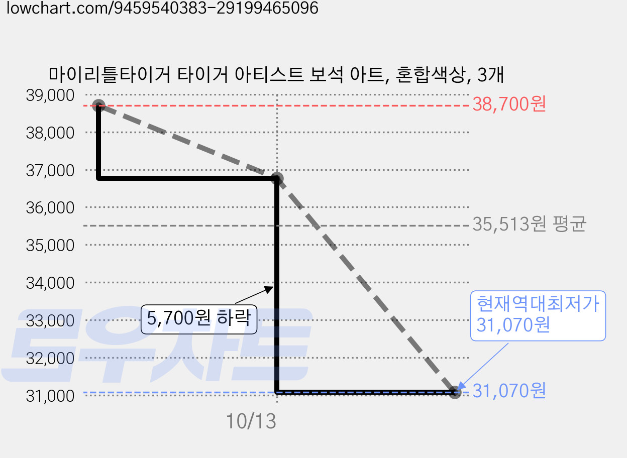마이리틀타이거 타이거 아티스트 보석 아트, 혼합색상, 3개 가격 변동 차트, 현재가 31,070원, 역대최저가