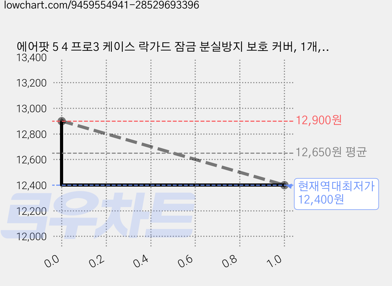 에어팟 5 4 프로3 케이스 락가드 잠금 분실방지 보호 커버, 1개, 화이트, 에어팟5/에어팟4 가격 변동 차트, 현재가 12,400원, 역대최저가