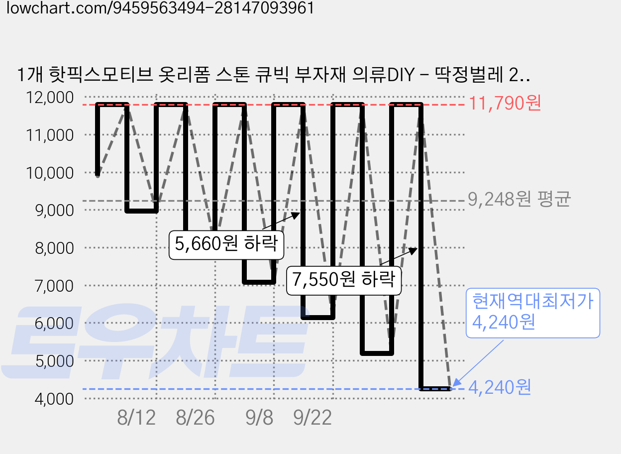 1개 핫픽스모티브 옷리폼 스톤 큐빅 부자재 의류DIY - 딱정벌레 297x210mm, 혼합색 가격 변동 차트, 현재가 4,240원, 역대최저가