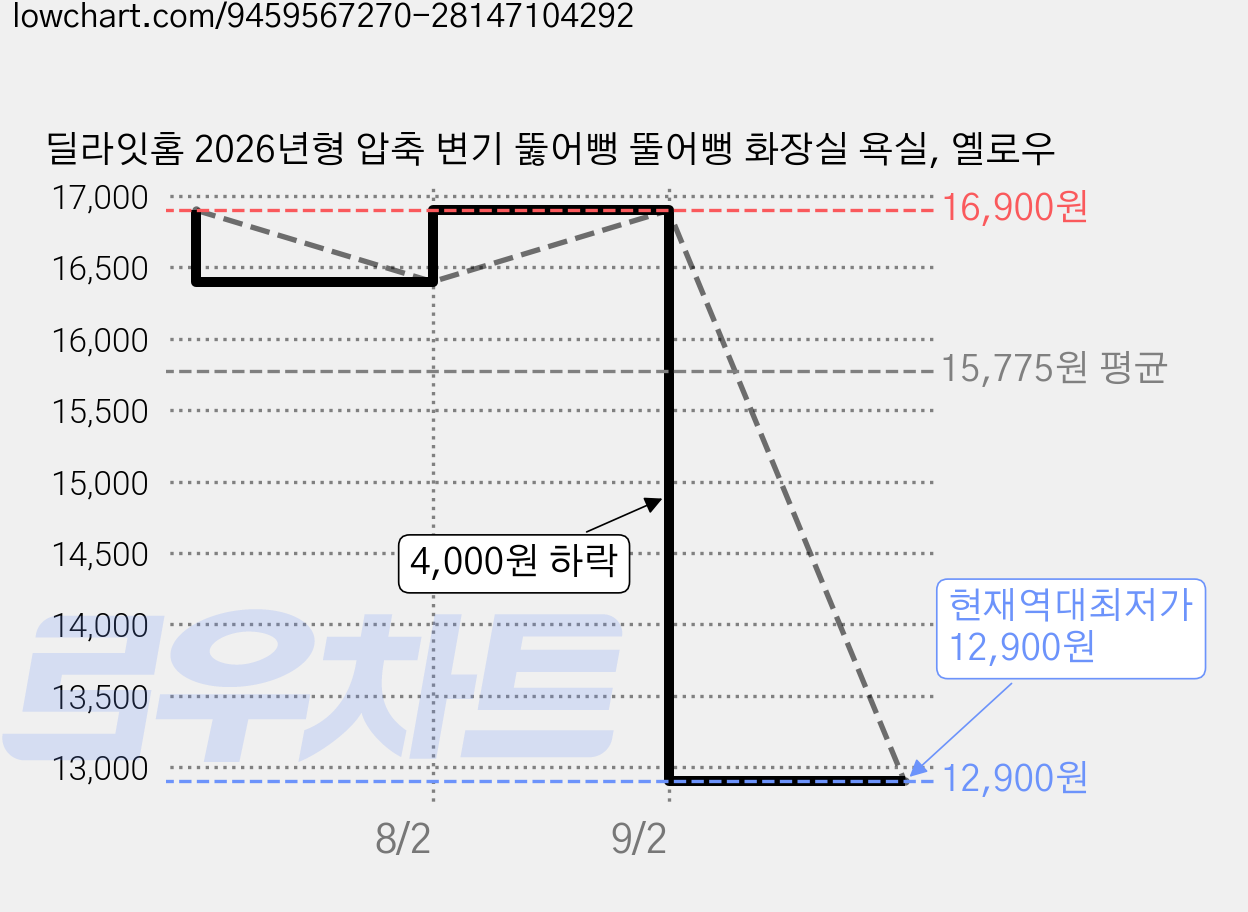 딜라잇홈 2026년형 압축 변기 뚫어뻥 뚤어뻥 화장실 욕실, 옐로우 가격 변동 차트, 현재가 12,900원, 역대최저가