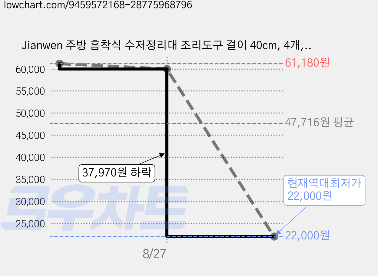 Jianwen 주방 흡착식 수저정리대 조리도구 걸이 40cm, 4개, 크림화이트 가격 변동 차트, 현재가 22,000원, 역대최저가