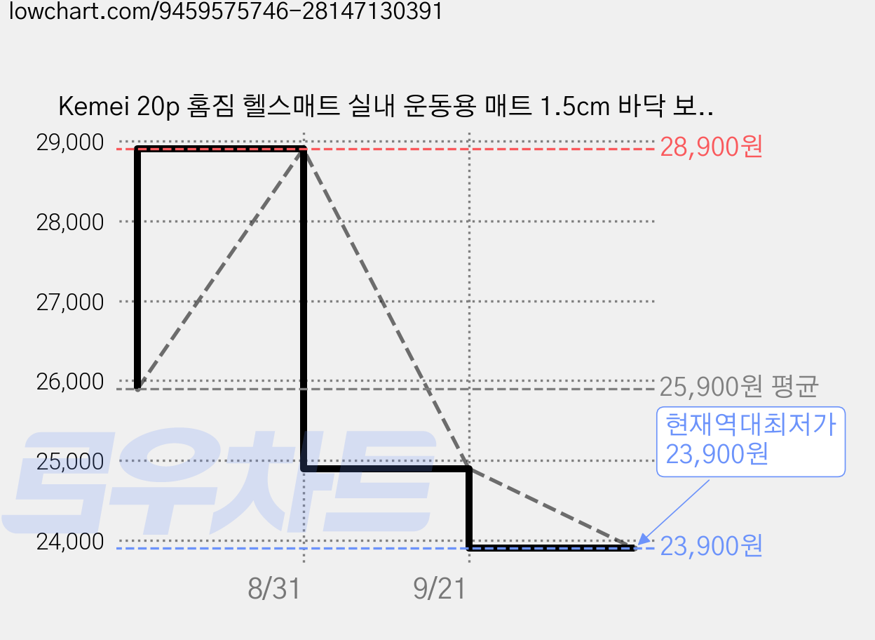 Kemei 20p 홈짐 헬스매트 실내 운동용 매트 1.5cm 바닥 보호, 20개, 그레이 가격 변동 차트, 현재가 23,900원, 역대최저가