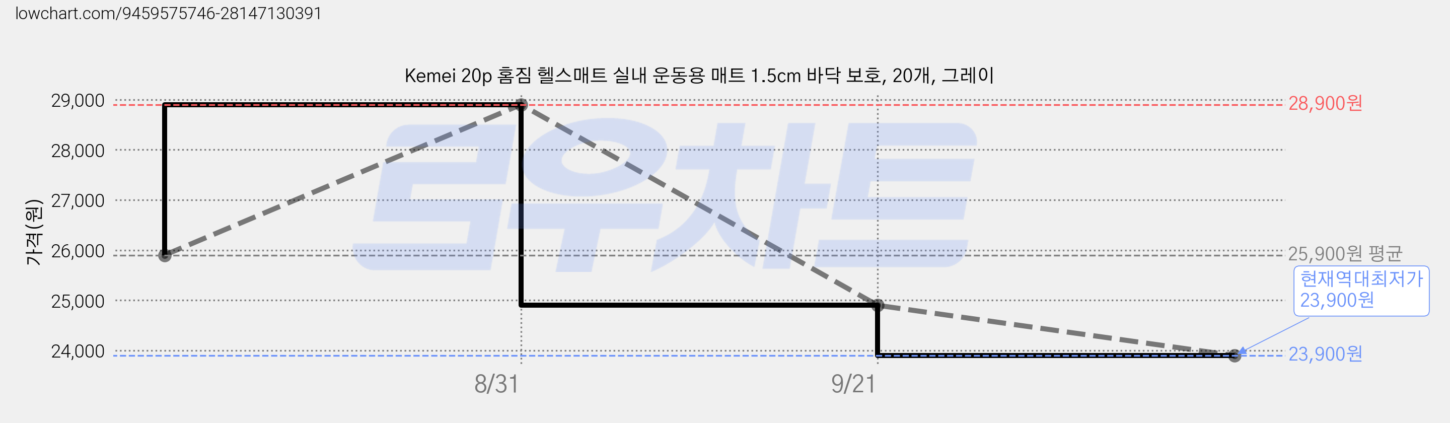 Kemei 20p 홈짐 헬스매트 실내 운동용 매트 1.5cm 바닥 보호, 20개, 그레이 가격 변동 차트, 현재가 23,900원, 역대최저가